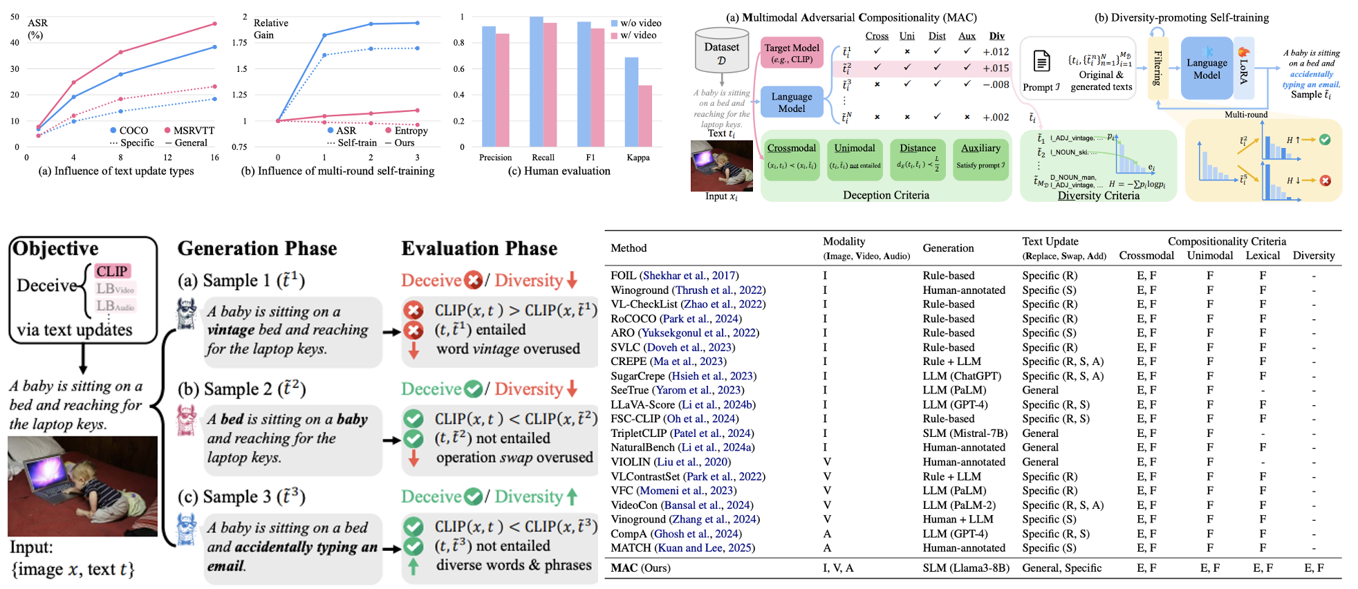 Can LLMs Deceive CLIP? Benchmarking Adversarial Compositionality of Pre-trained Multimodal Representation via Text Updates