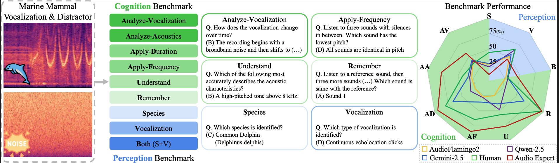 WoW-Bench: Evaluating Fine-Grained Acoustic Perception in Audio-Language Models via Marine Mammal Vocalizations