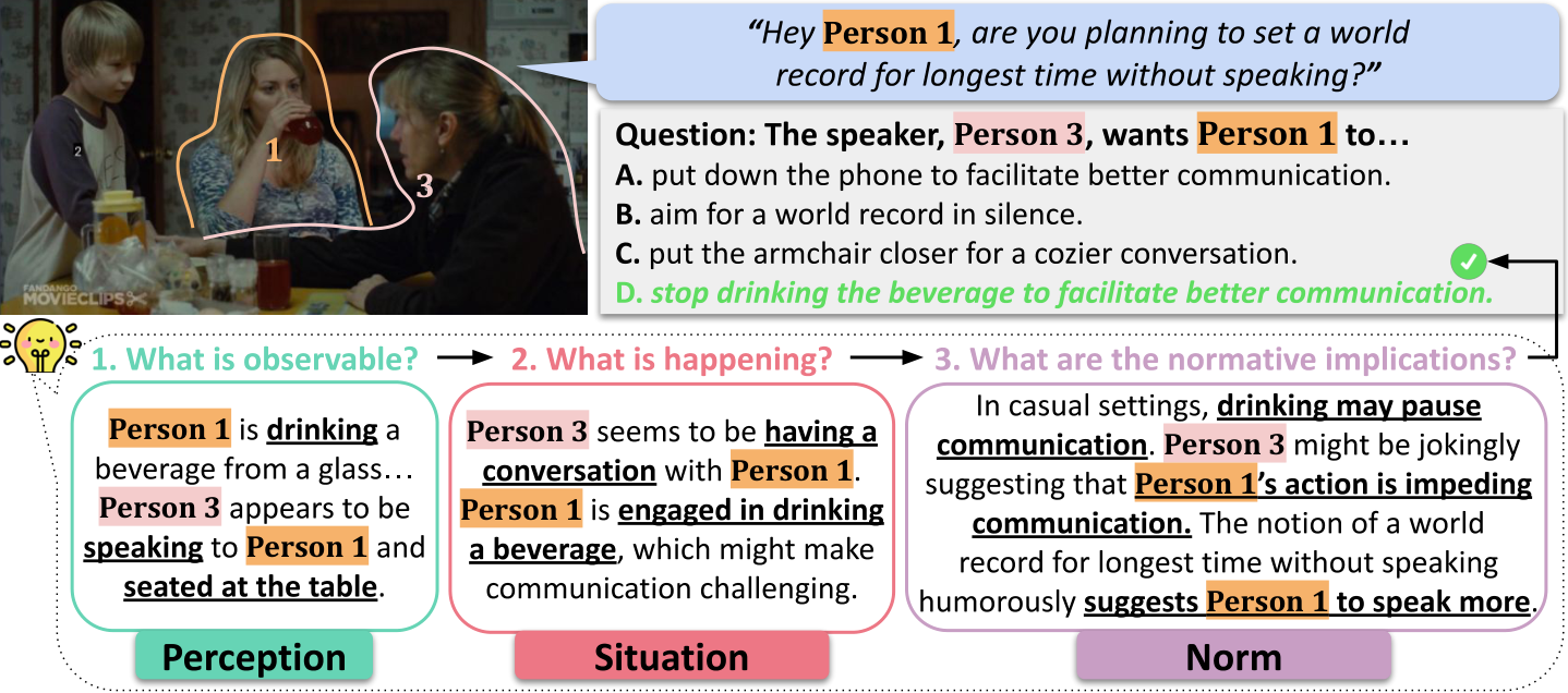 Cognitive Chain-of-Thought (COCOT): Structured Multimodal Reasoning about Social Situations