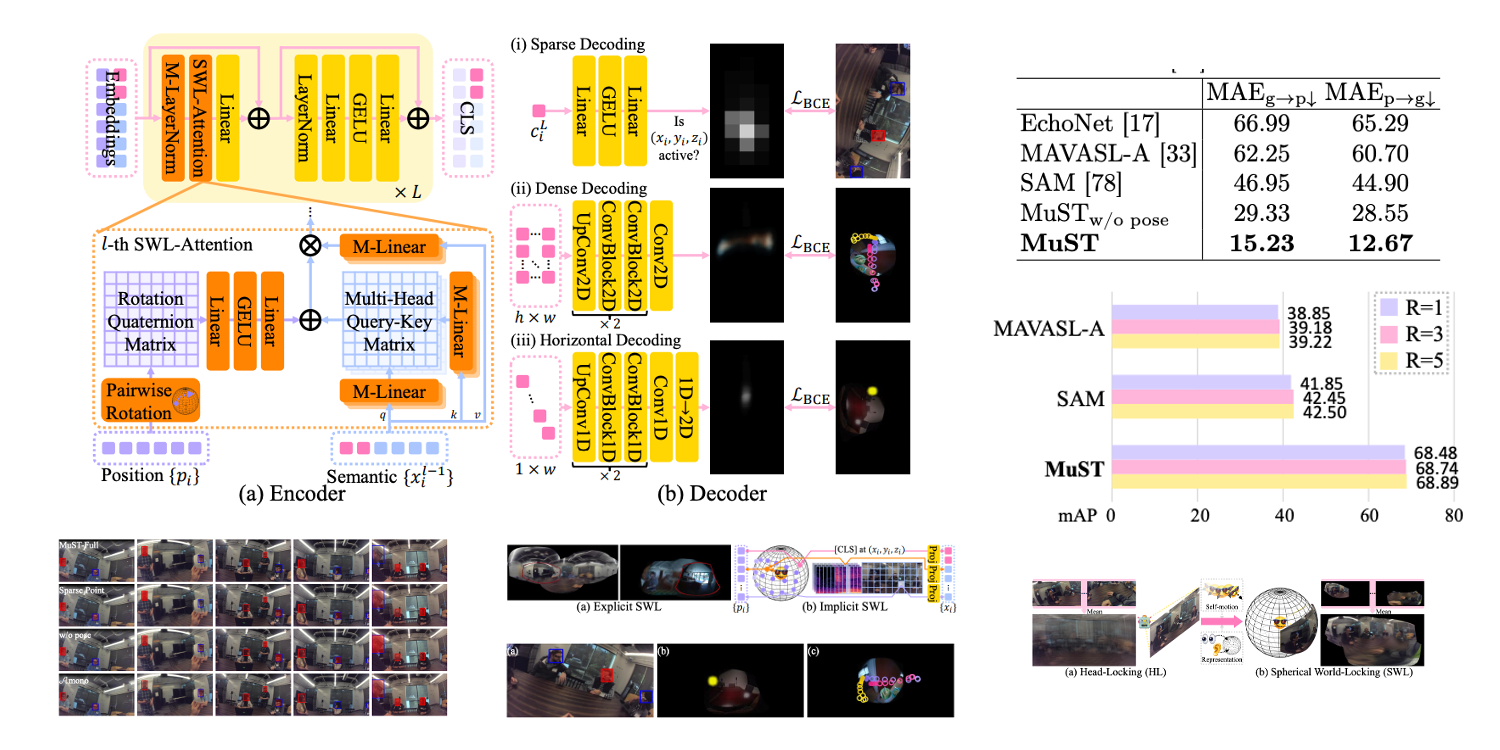 Spherical World-Locking for Audio-Visual Localization in Egocentric Videos