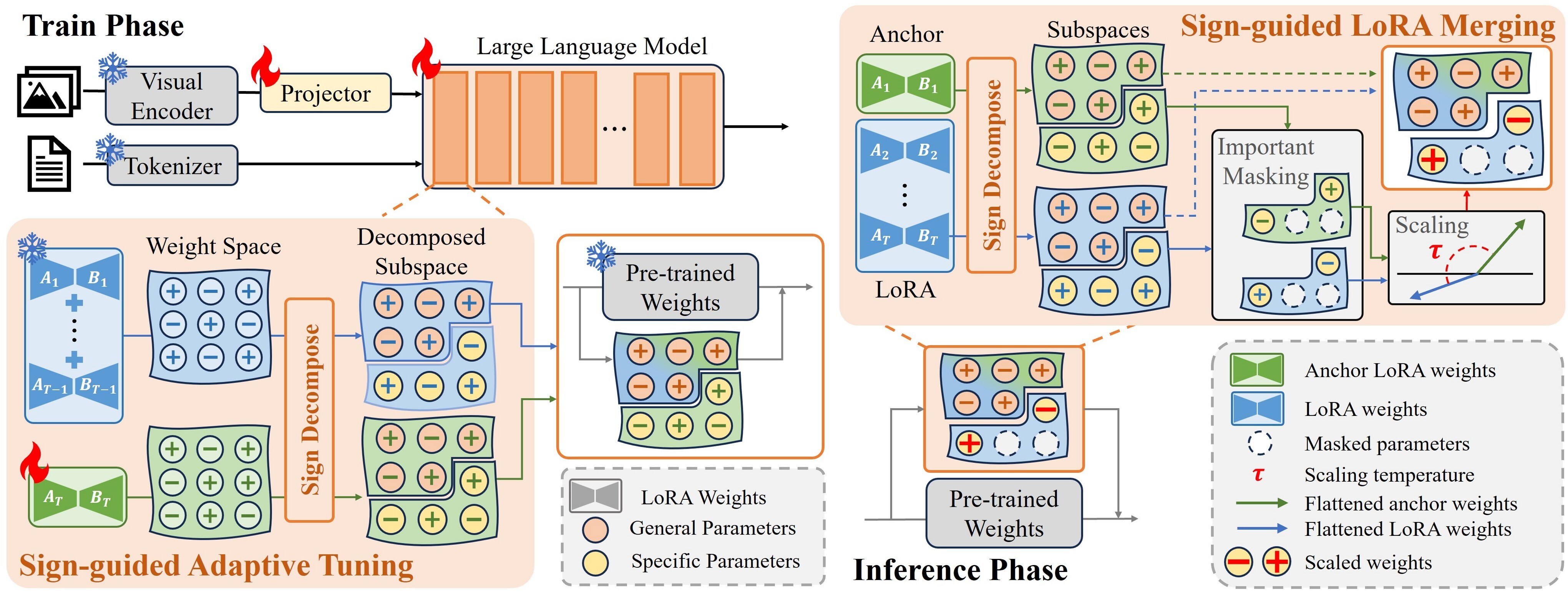 SiGMA: Sign-Guided Merging and Adaptation for Multimodal Continual Instruction Tuning