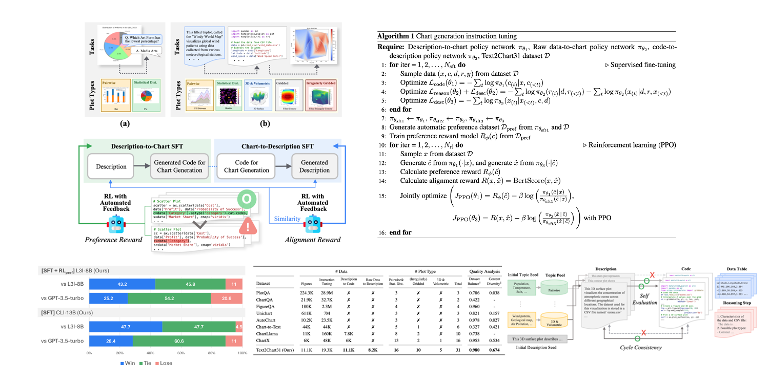 Text2Chart31: Instruction Tuning for Chart Generation with Automatic Feedback