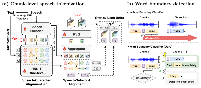 STREAMALIGN: Streaming Text-Aligned Speech Tokenization