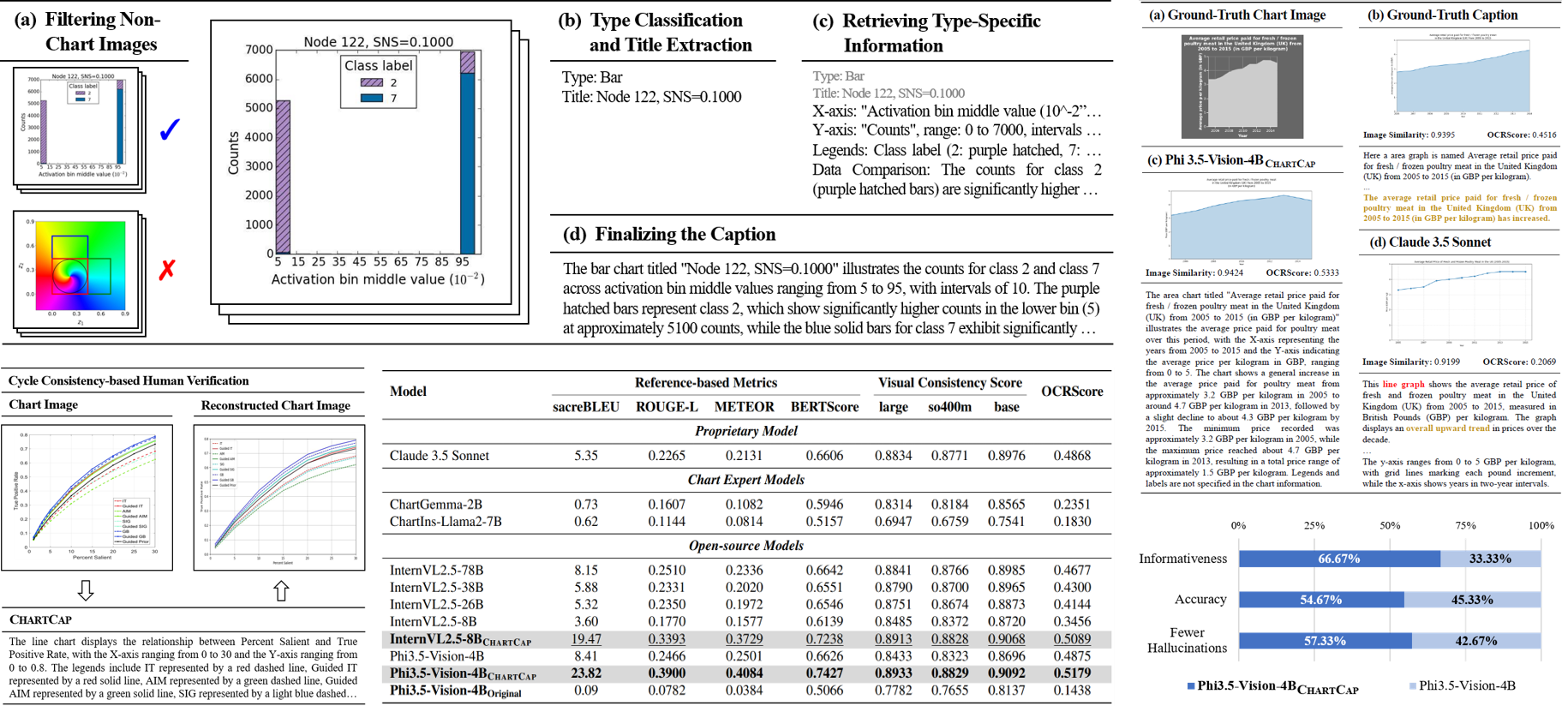 ChartCap: Mitigating Hallucination of Dense Chart Captioning