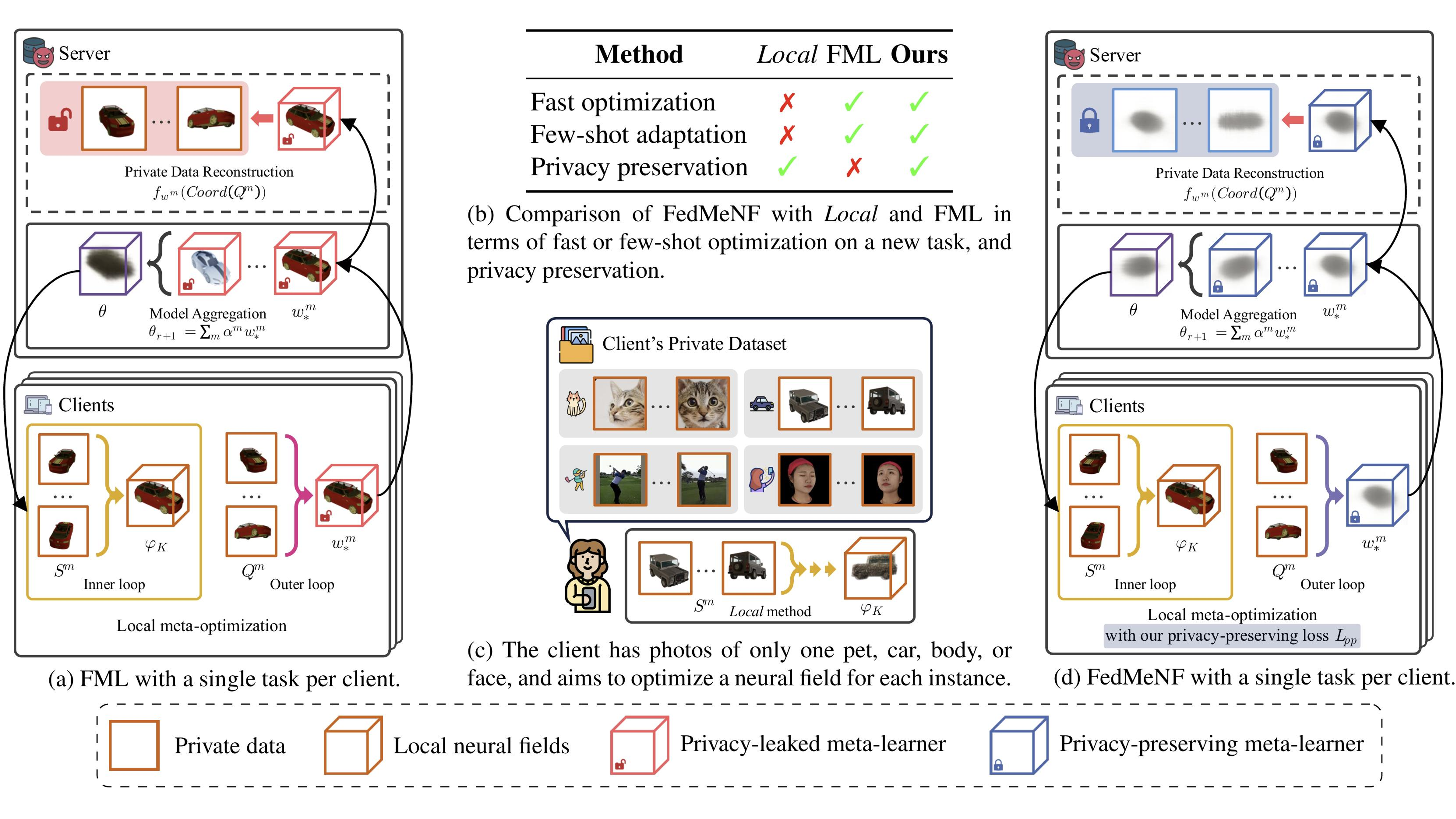 FedMeNF: Privacy-Preserving Federated Meta-Learning for Neural Fields