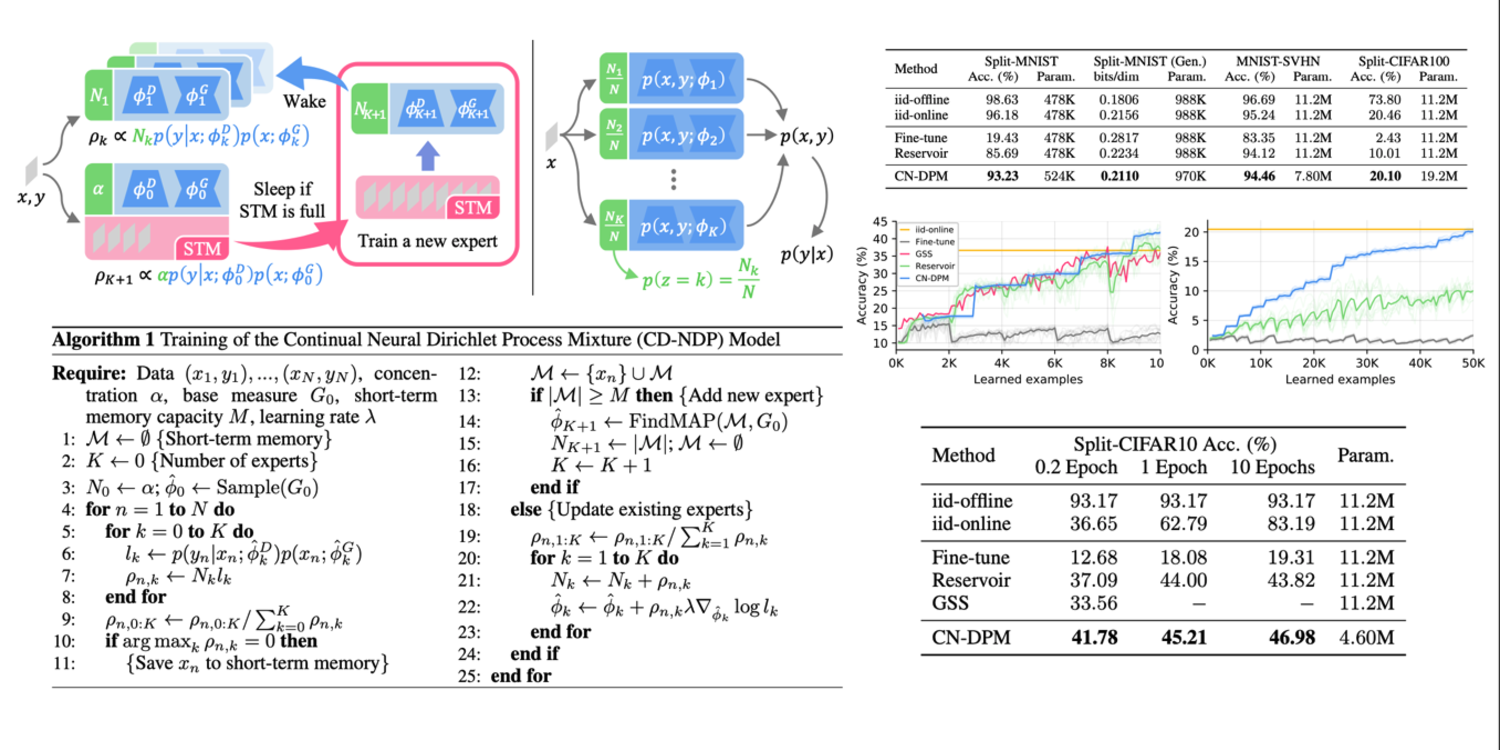 iclr20_cndpm