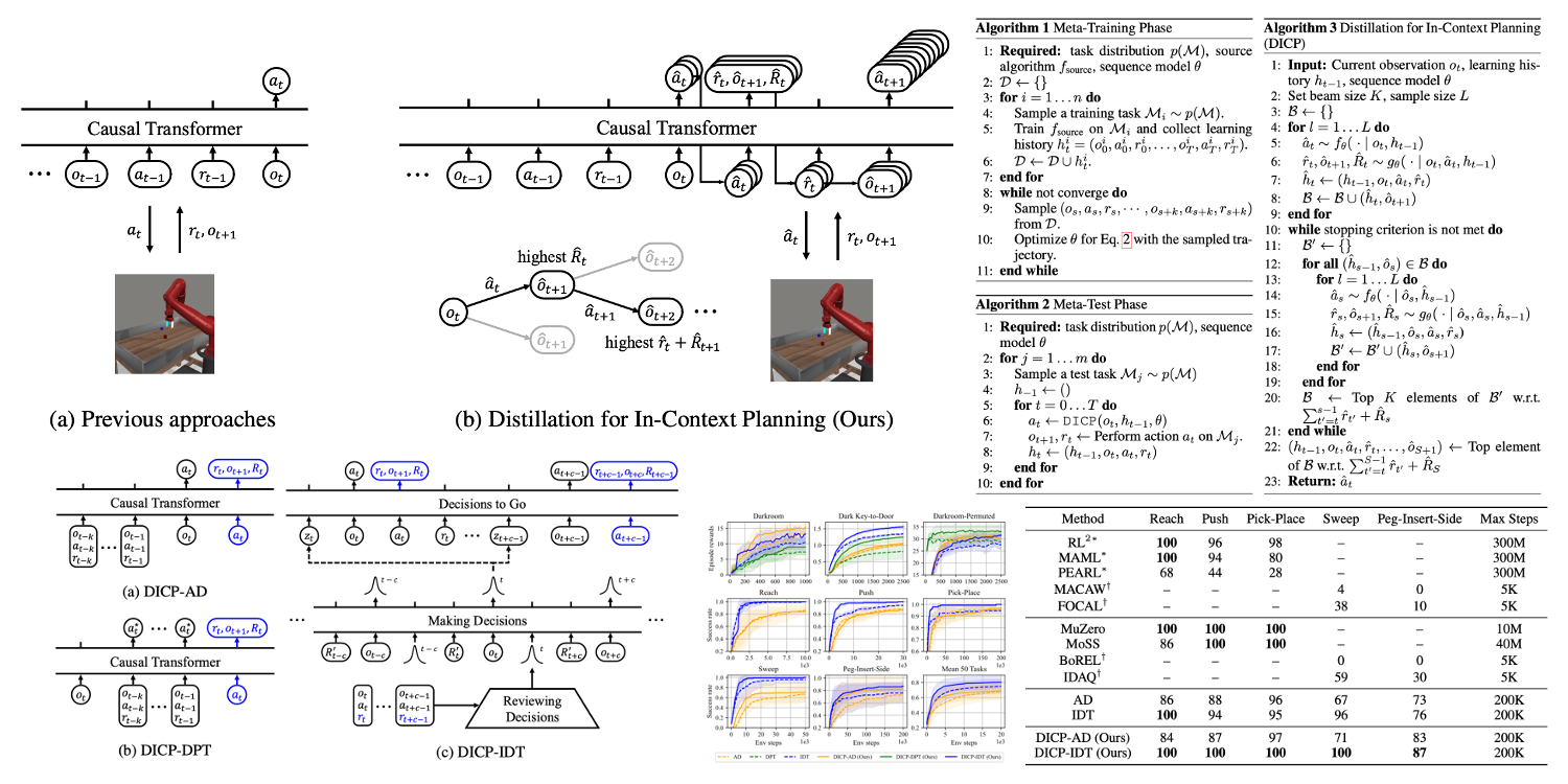 Distilling Reinforcement Learning Algorithms for In-Context Model-Based Planning