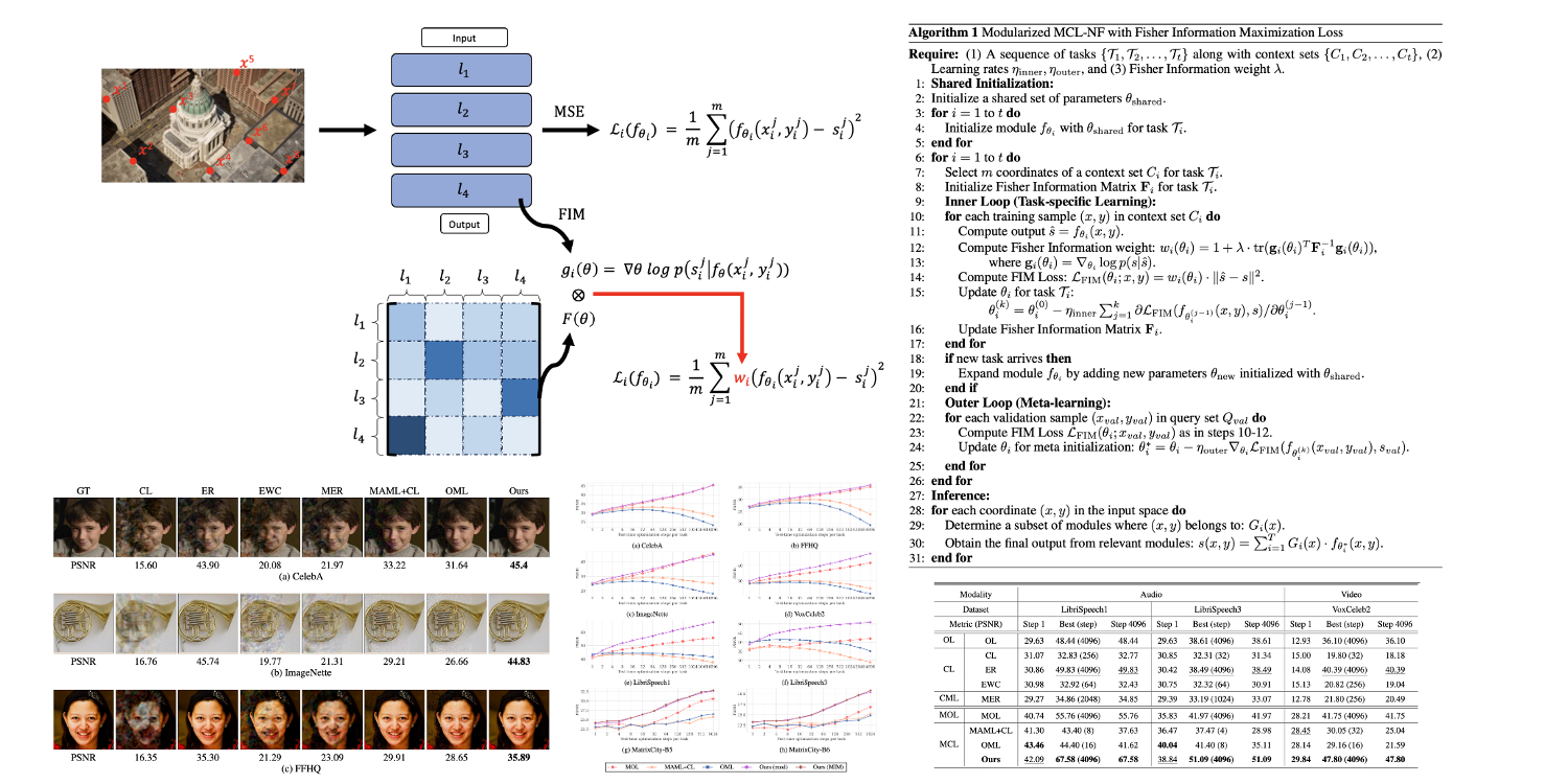 Meta-Continual Learning of Neural Fields