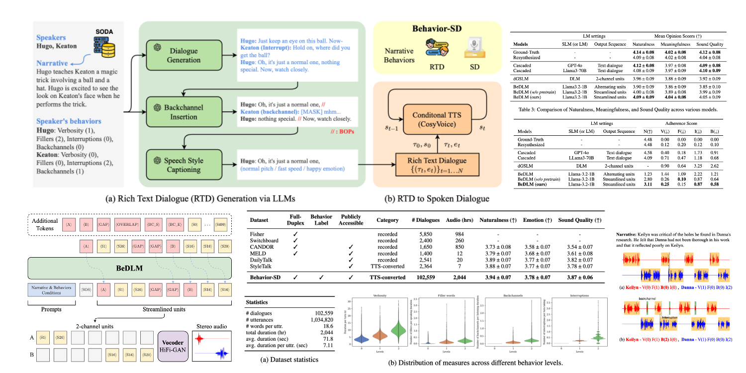 Behaviorally Aware Spoken Dialogue Generation with Large Language Models