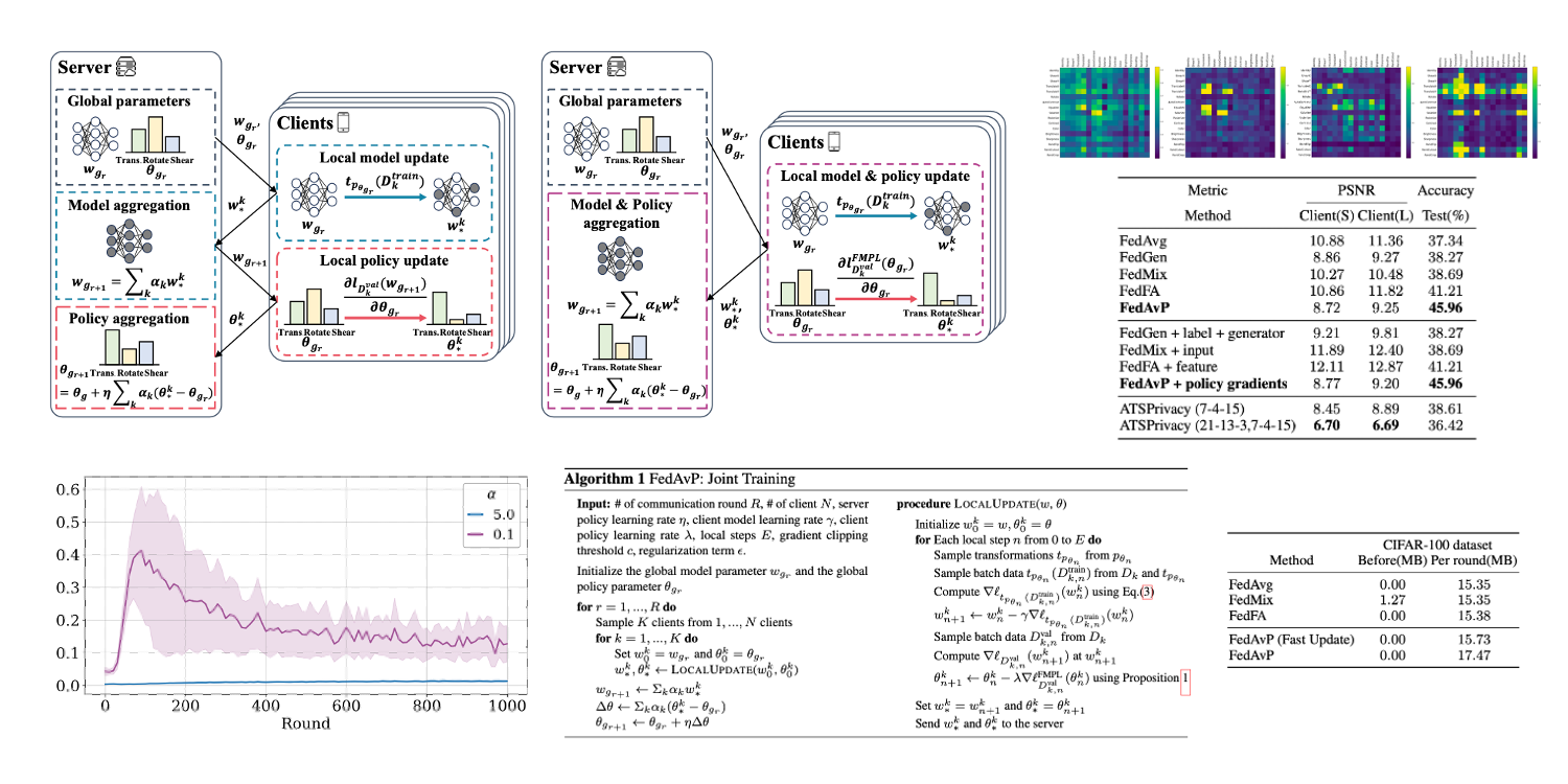 FedAvP: Augment Local Data via Shared Policy in Federated Learning