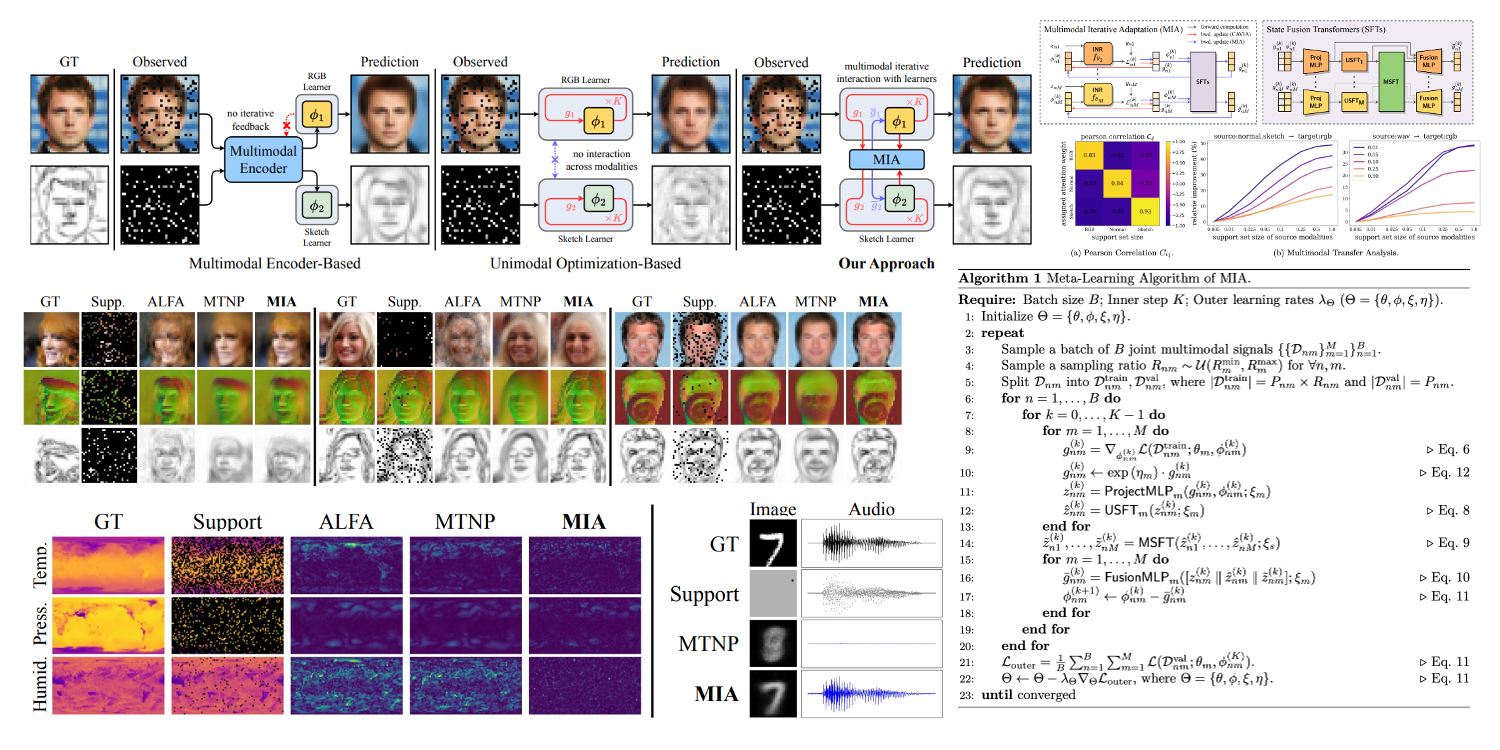 Meta-Learning Approach for Joint Multimodal Signals with Multimodal Iterative Adaptation