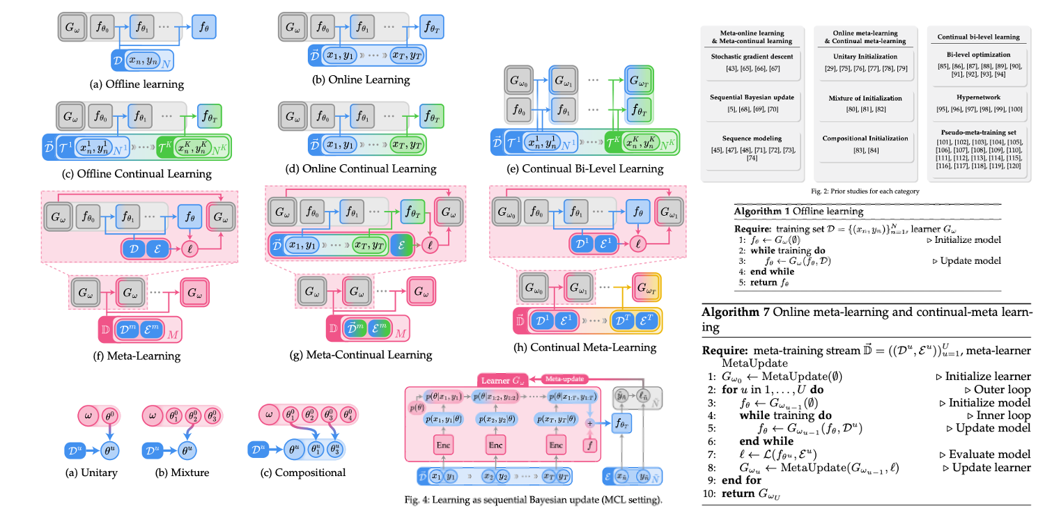 When Meta-Learning Meets Online and Continual Learning: A Survey